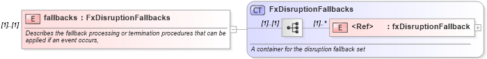 XSD Diagram of fallbacks in schema fpml-fx-5-9_xsd (Financial products Markup Language (FpML®))