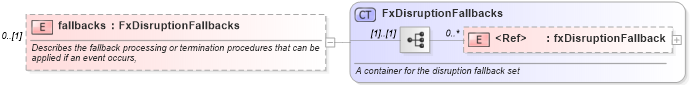 XSD Diagram of fallbacks in schema fpml-fx-5-9_xsd3 (Financial products Markup Language (FpML®))
