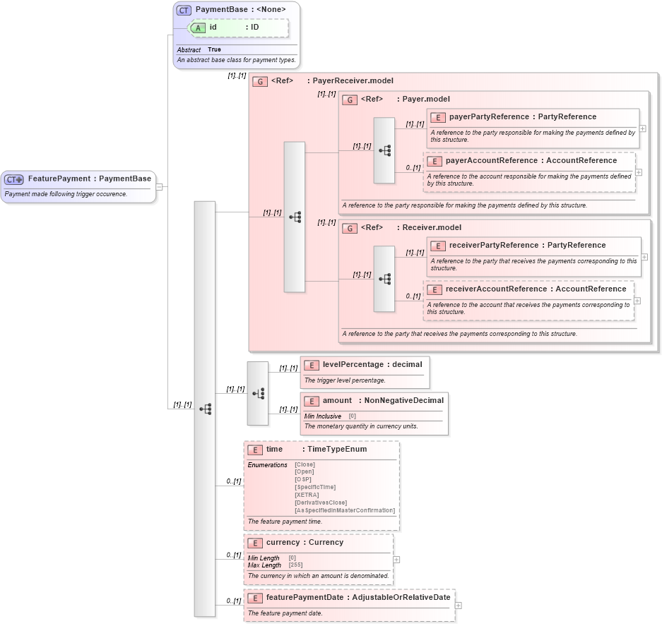 XSD Diagram of FeaturePayment in schema fpml-option-shared-5-9_xsd (Financial products Markup Language (FpML®))