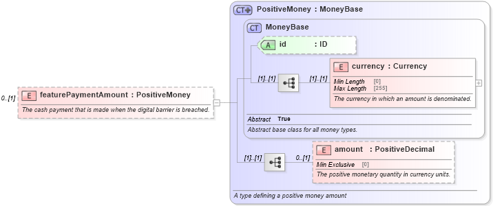 XSD Diagram of featurePaymentAmount in schema fpml-com-5-9_xsd1 (Financial products Markup Language (FpML®))