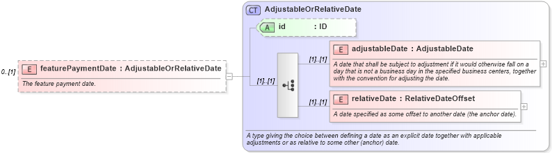 XSD Diagram of featurePaymentDate in schema fpml-option-shared-5-9_xsd3 (Financial products Markup Language (FpML®))