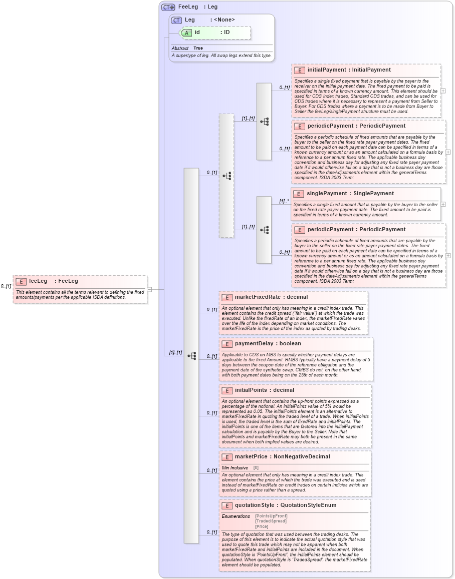 XSD Diagram of feeLeg in schema fpml-cd-5-9_xsd3 (Financial products Markup Language (FpML®))