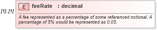 XSD Diagram of feeRate in schema fpml-shared-5-9_xsd1 (Financial products Markup Language (FpML®))