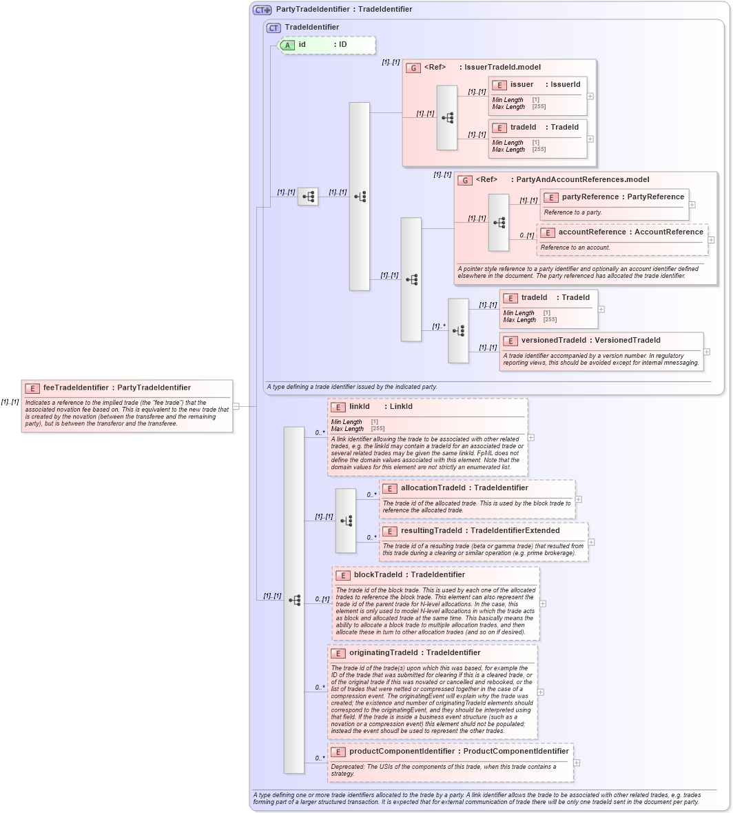 XSD Diagram of feeTradeIdentifier in schema fpml-business-events-5-9_xsd (Financial products Markup Language (FpML®))