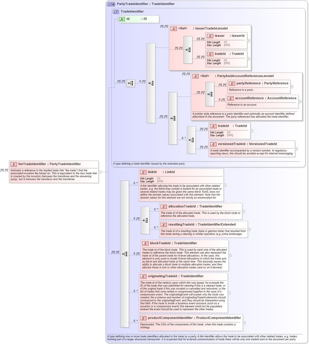 XSD Diagram of feeTradeIdentifier in schema fpml-business-events-5-9_xsd2 (Financial products Markup Language (FpML®))