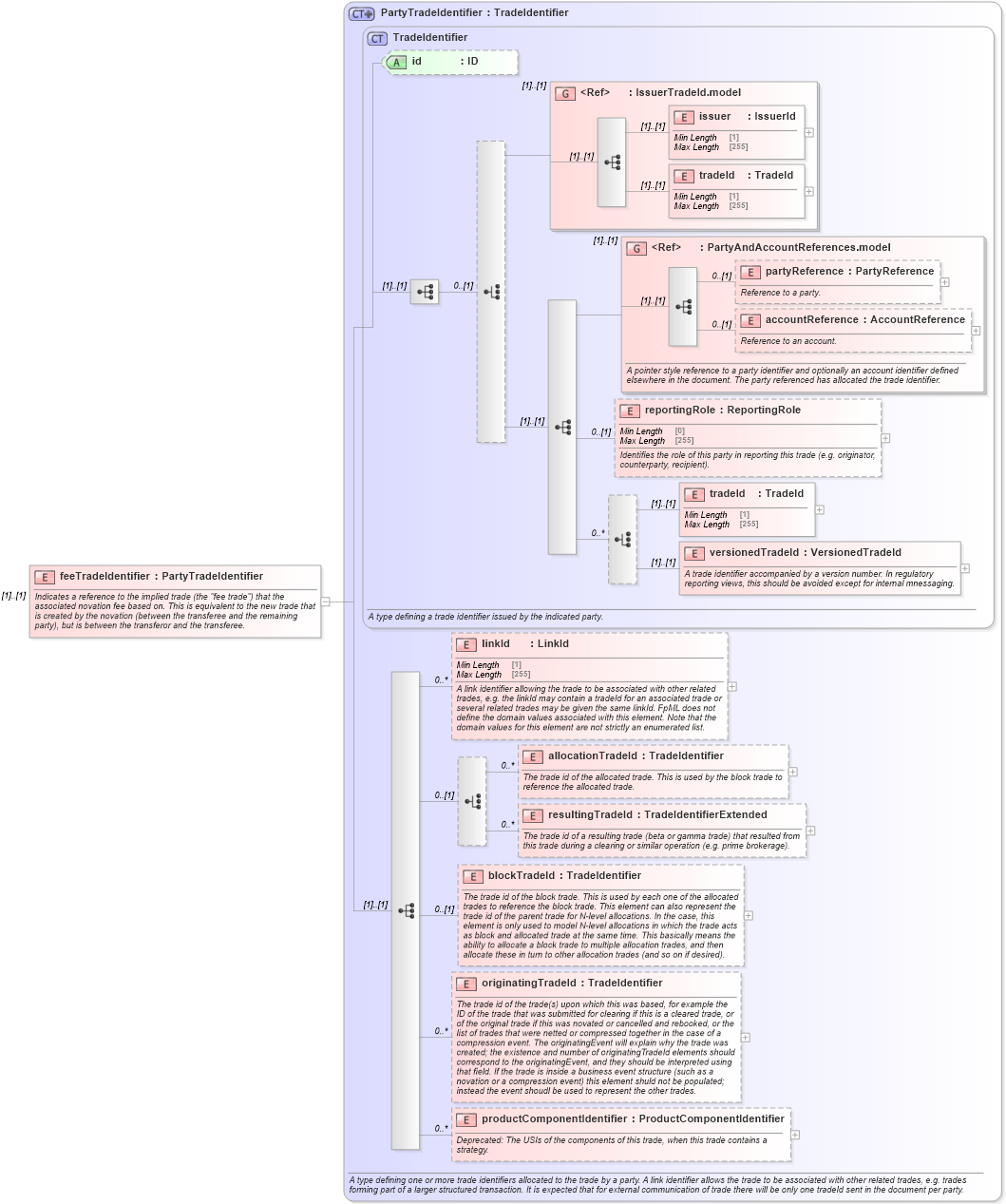 XSD Diagram of feeTradeIdentifier in schema fpml-business-events-5-9_xsd3 (Financial products Markup Language (FpML®))