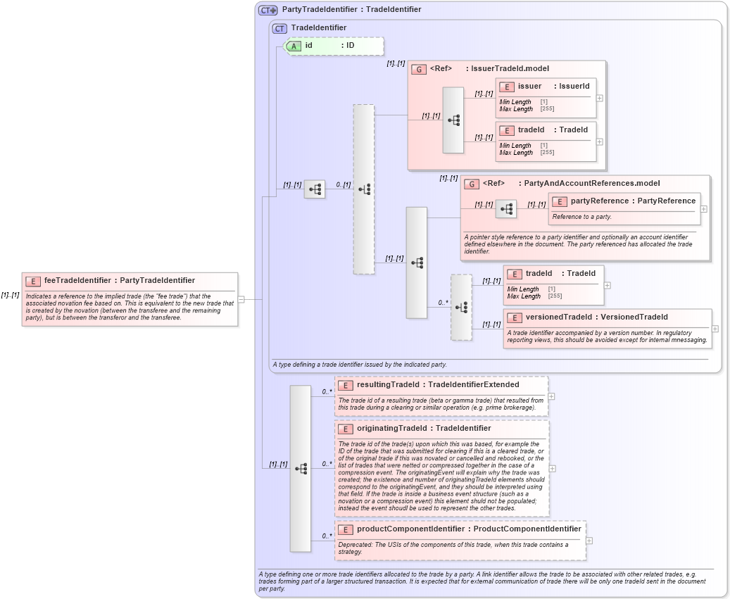 XSD Diagram of feeTradeIdentifier in schema fpml-business-events-5-9_xsd4 (Financial products Markup Language (FpML®))