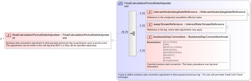 XSD Diagram of finalCalculationPeriodDateAdjustment in schema fpml-ird-5-9_xsd1 (Financial products Markup Language (FpML®))