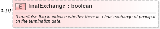 XSD Diagram of finalExchange in schema fpml-shared-5-9_xsd4 (Financial products Markup Language (FpML®))