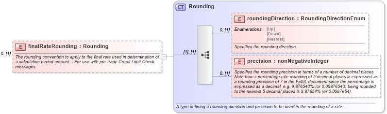 XSD Diagram of finalRateRounding in schema fpml-shared-5-9_xsd2 (Financial products Markup Language (FpML®))