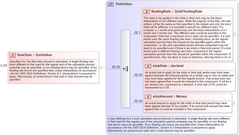 XSD Diagram of finalStub in schema fpml-ird-5-9_xsd3 (Financial products Markup Language (FpML®))
