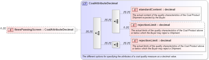 XSD Diagram of finesPassingScreen in schema fpml-com-5-9_xsd (Financial products Markup Language (FpML®))