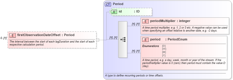 XSD Diagram of firstObservationDateOffset in schema fpml-com-5-9_xsd (Financial products Markup Language (FpML®))
