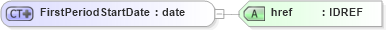 XSD Diagram of FirstPeriodStartDate in schema fpml-doc-5-9_xsd4 (Financial products Markup Language (FpML®))