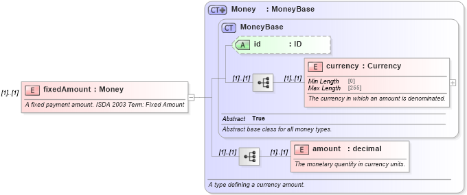 XSD Diagram of fixedAmount in schema fpml-cd-5-9_xsd (Financial products Markup Language (FpML®))
