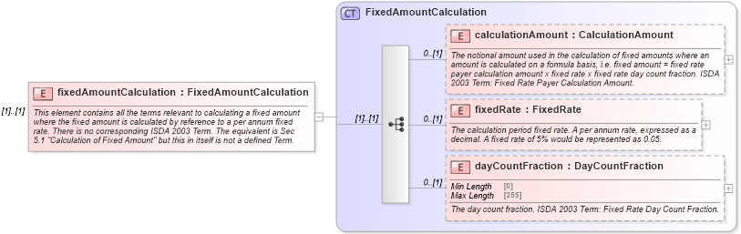 XSD Diagram of fixedAmountCalculation in schema fpml-cd-5-9_xsd1 (Financial products Markup Language (FpML®))