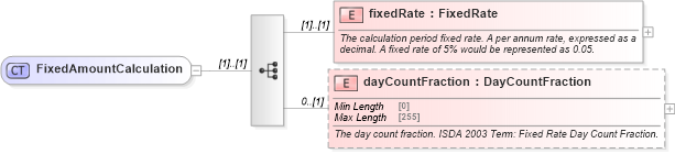 XSD Diagram of FixedAmountCalculation in schema fpml-cd-5-9_xsd4 (Financial products Markup Language (FpML®))