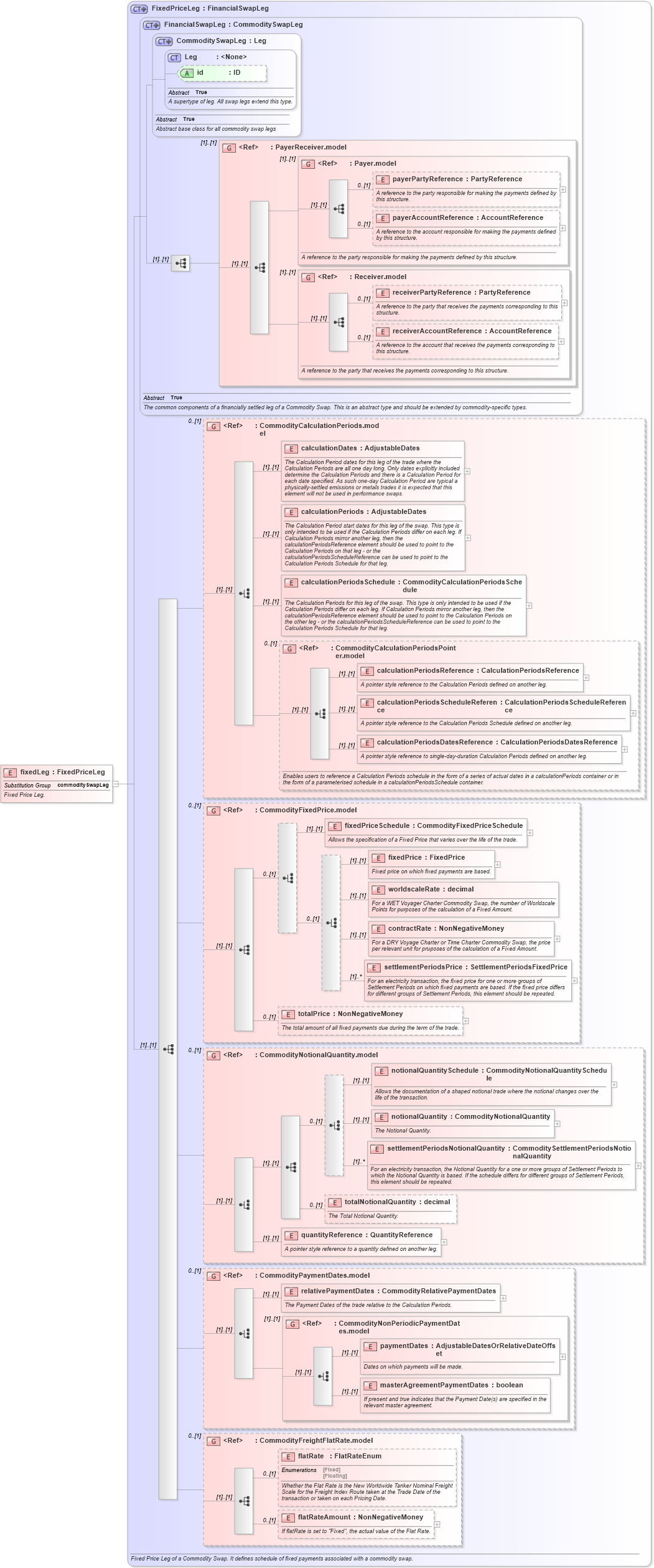 XSD Diagram of fixedLeg in schema fpml-com-5-9_xsd2 (Financial products Markup Language (FpML®))