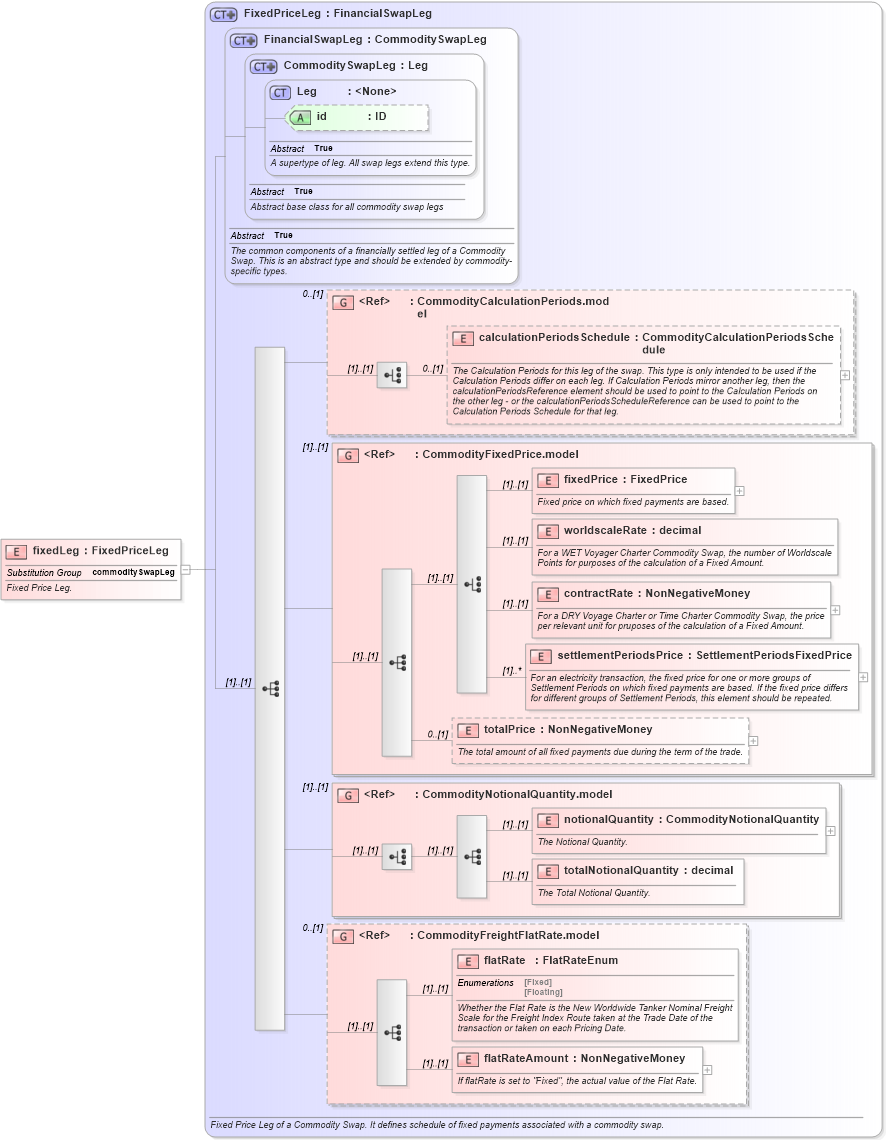 XSD Diagram of fixedLeg in schema fpml-com-5-9_xsd3 (Financial products Markup Language (FpML®))