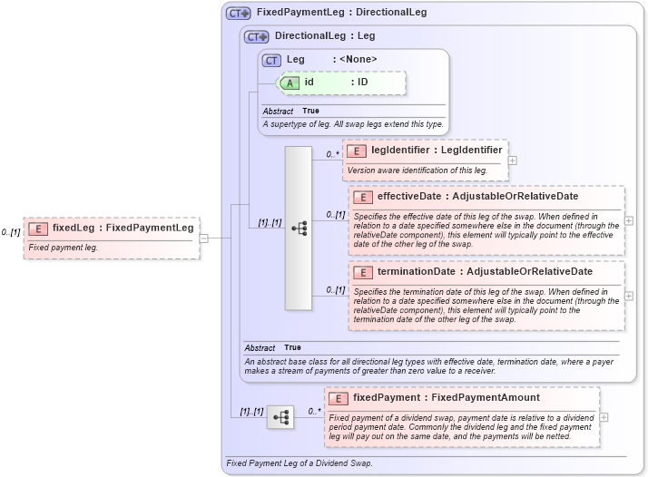 XSD Diagram of fixedLeg in schema fpml-dividend-swaps-5-9_xsd3 (Financial products Markup Language (FpML®))