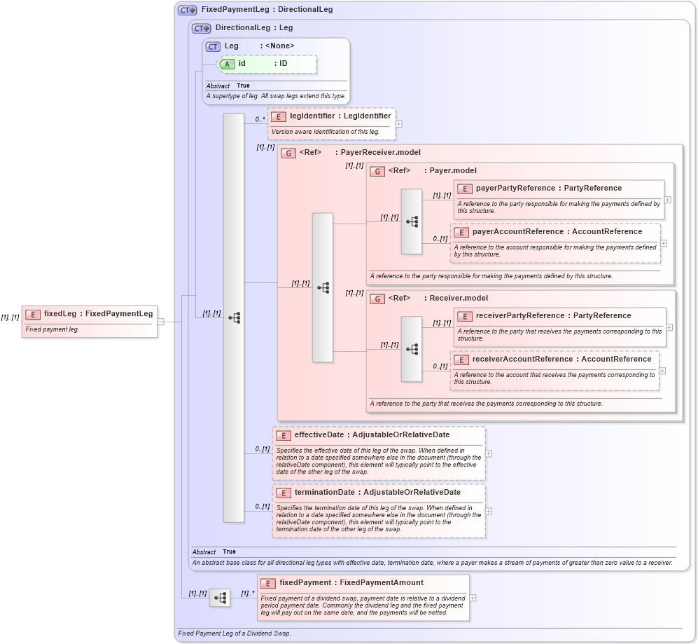 XSD Diagram of fixedLeg in schema fpml-dividend-swaps-5-9_xsd (Financial products Markup Language (FpML®))
