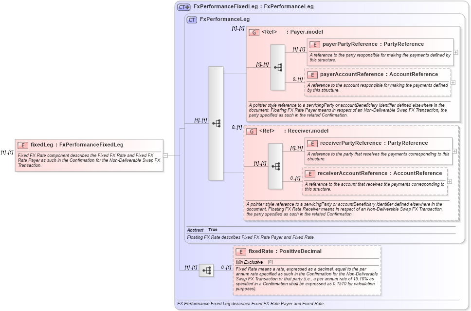 XSD Diagram of fixedLeg in schema fpml-fx-5-9_xsd1 (Financial products Markup Language (FpML®))
