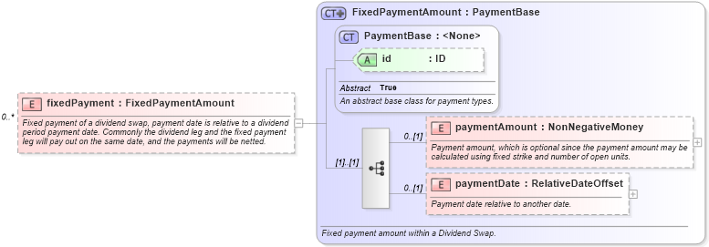 XSD Diagram of fixedPayment in schema fpml-dividend-swaps-5-9_xsd2 (Financial products Markup Language (FpML®))