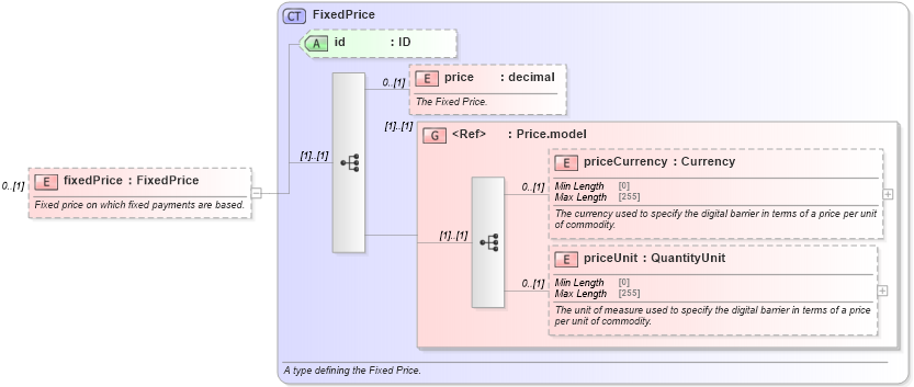 XSD Diagram of fixedPrice in schema fpml-com-5-9_xsd2 (Financial products Markup Language (FpML®))