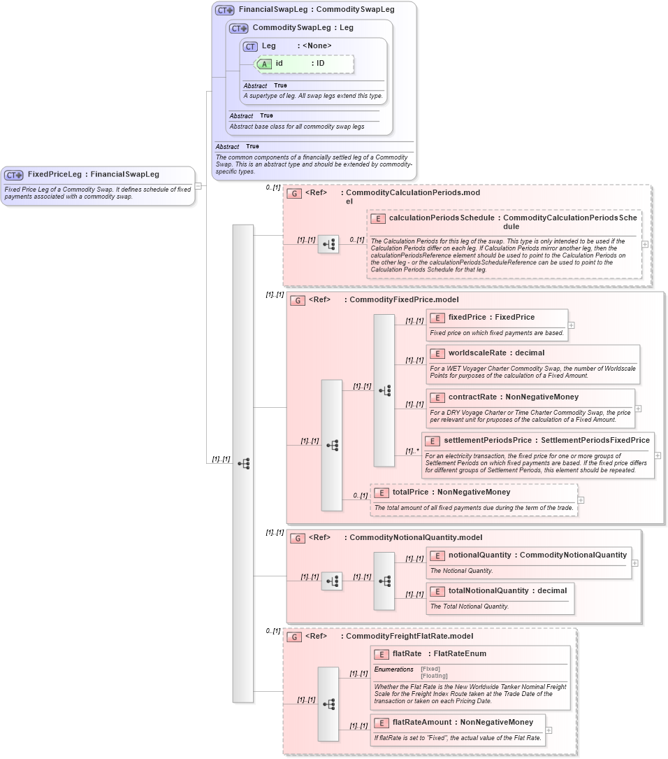 XSD Diagram of FixedPriceLeg in schema fpml-com-5-9_xsd3 (Financial products Markup Language (FpML®))