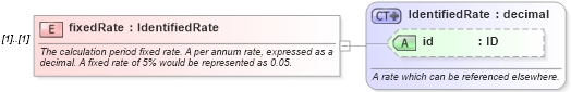 XSD Diagram of fixedRate in schema fpml-ird-5-9_xsd2 (Financial products Markup Language (FpML®))