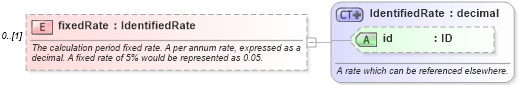 XSD Diagram of fixedRate in schema fpml-ird-5-9_xsd3 (Financial products Markup Language (FpML®))