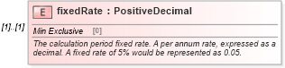 XSD Diagram of fixedRate in schema fpml-fx-5-9_xsd (Financial products Markup Language (FpML®))