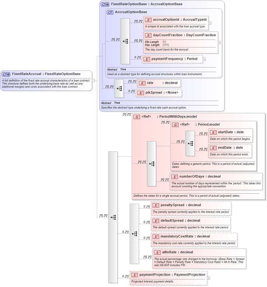 XSD Diagram of FixedRateAccrual in schema fpml-loan-5-9_xsd (Financial products Markup Language (FpML®))