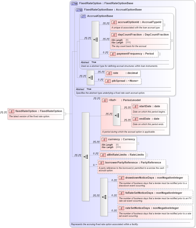 XSD Diagram of fixedRateOption in schema fpml-loan-5-9_xsd (Financial products Markup Language (FpML®))