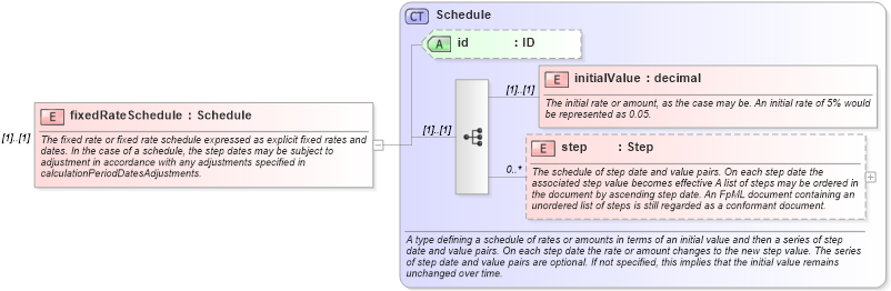 XSD Diagram of fixedRateSchedule in schema fpml-ird-5-9_xsd (Financial products Markup Language (FpML®))