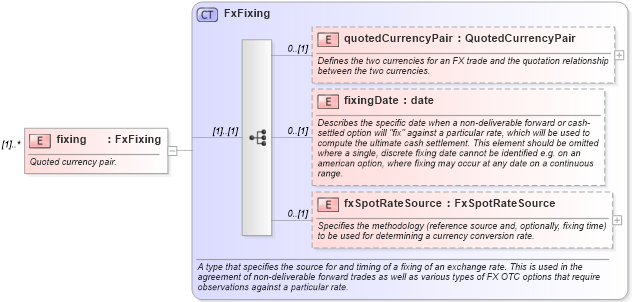 XSD Diagram of fixing in schema fpml-shared-5-9_xsd4 (Financial products Markup Language (FpML®))