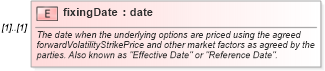 XSD Diagram of fixingDate in schema fpml-fx-5-9_xsd1 (Financial products Markup Language (FpML®))