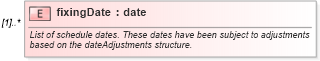 XSD Diagram of fixingDate in schema fpml-fx-accruals-5-9_xsd (Financial products Markup Language (FpML®))