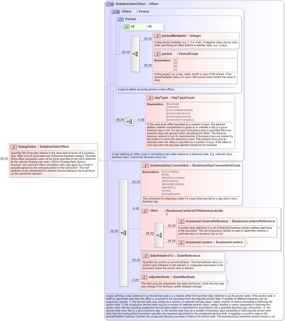 XSD Diagram of fixingDates in schema fpml-ird-5-9_xsd (Financial products Markup Language (FpML®))