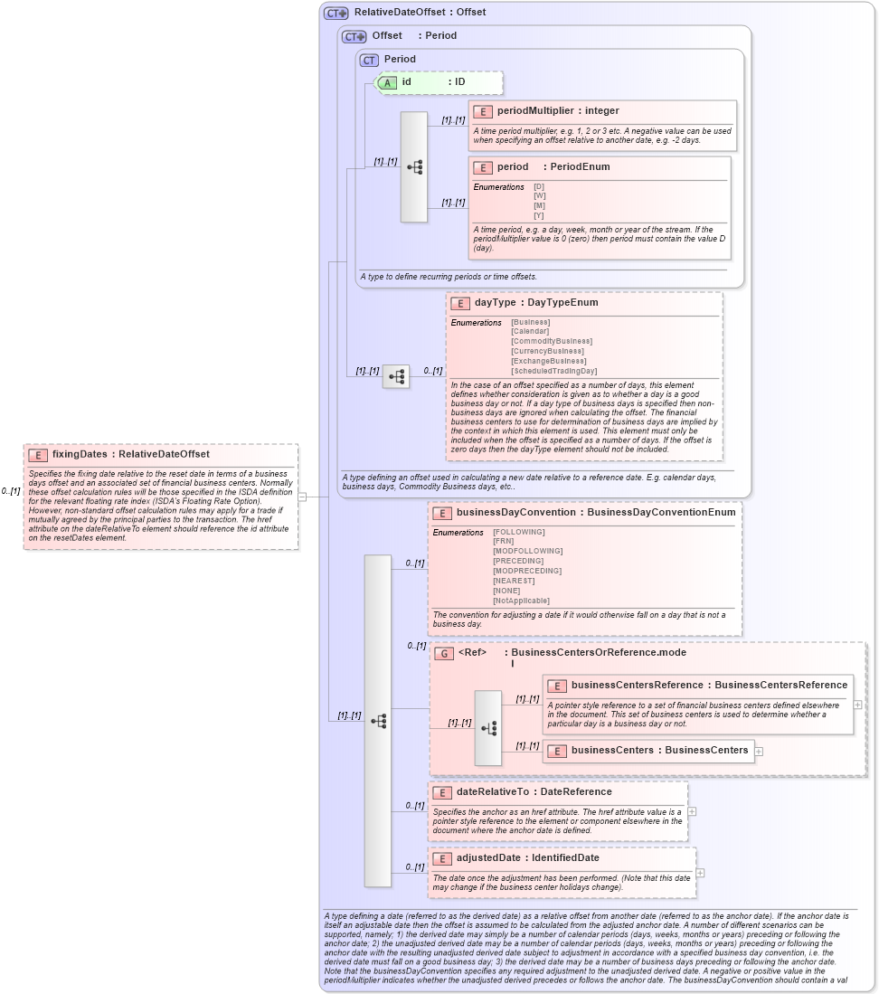 XSD Diagram of fixingDates in schema fpml-ird-5-9_xsd2 (Financial products Markup Language (FpML®))