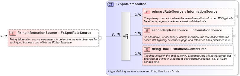 XSD Diagram of fixingInformationSource in schema fpml-fx-5-9_xsd1 (Financial products Markup Language (FpML®))