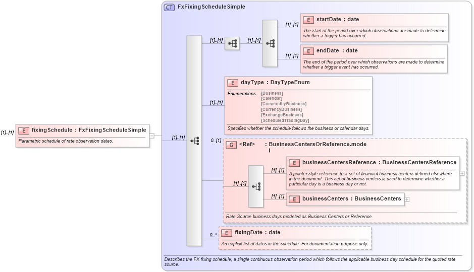 XSD Diagram of fixingSchedule in schema fpml-fx-5-9_xsd2 (Financial products Markup Language (FpML®))