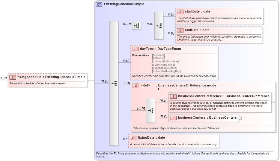 XSD Diagram of fixingSchedule in schema fpml-fx-5-9_xsd3 (Financial products Markup Language (FpML®))