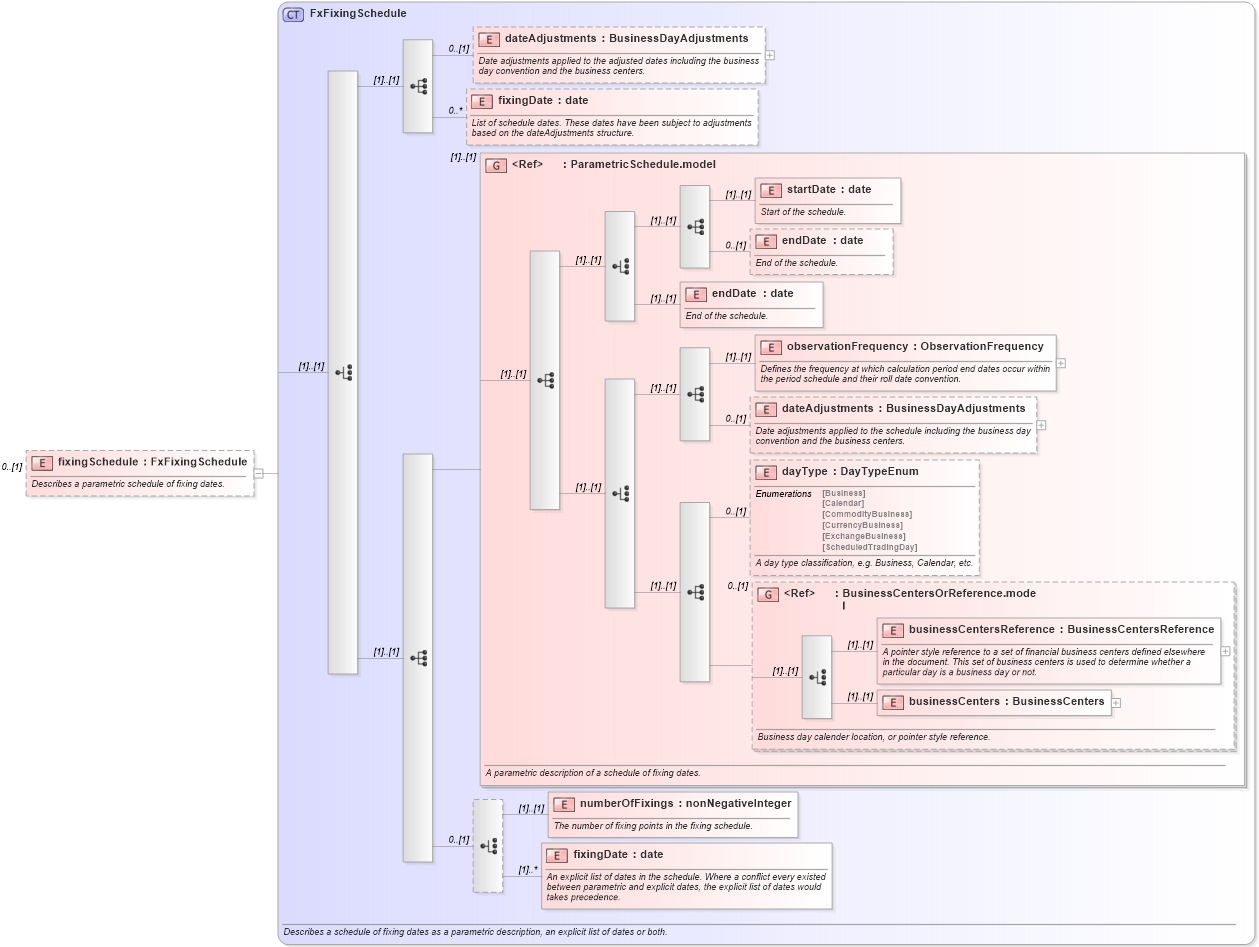 XSD Diagram of fixingSchedule in schema fpml-fx-accruals-5-9_xsd2 (Financial products Markup Language (FpML®))