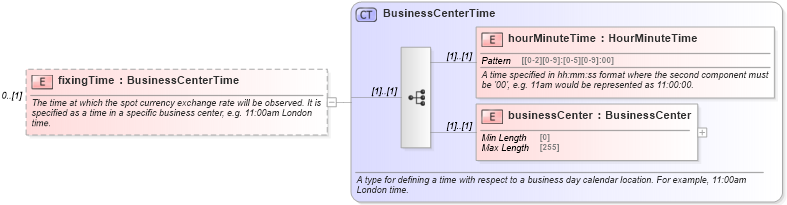 XSD Diagram of fixingTime in schema fpml-com-5-9_xsd (Financial products Markup Language (FpML®))