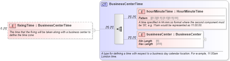 XSD Diagram of fixingTime in schema fpml-shared-5-9_xsd3 (Financial products Markup Language (FpML®))