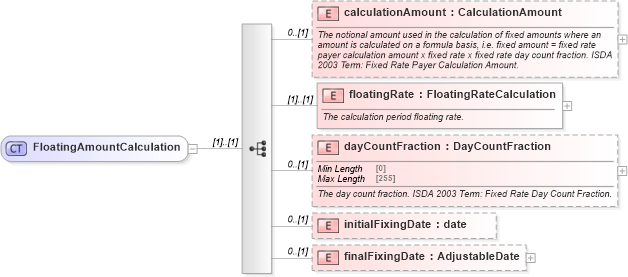 XSD Diagram of FloatingAmountCalculation in schema fpml-cd-5-9_xsd (Financial products Markup Language (FpML®))