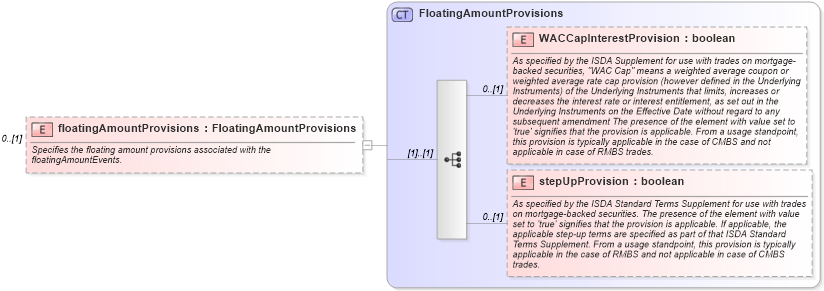 XSD Diagram of floatingAmountProvisions in schema fpml-cd-5-9_xsd (Financial products Markup Language (FpML®))