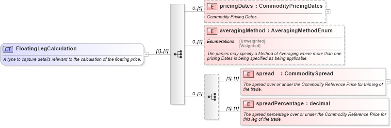 XSD Diagram of FloatingLegCalculation in schema fpml-com-5-9_xsd3 (Financial products Markup Language (FpML®))