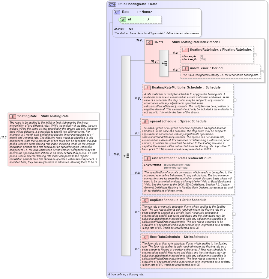 XSD Diagram of floatingRate in schema fpml-shared-5-9_xsd4 (Financial products Markup Language (FpML®))